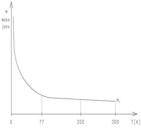 Zaleznosc masy atomow od temperatury